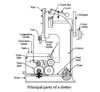 slotter machine|slotting machine diagram.